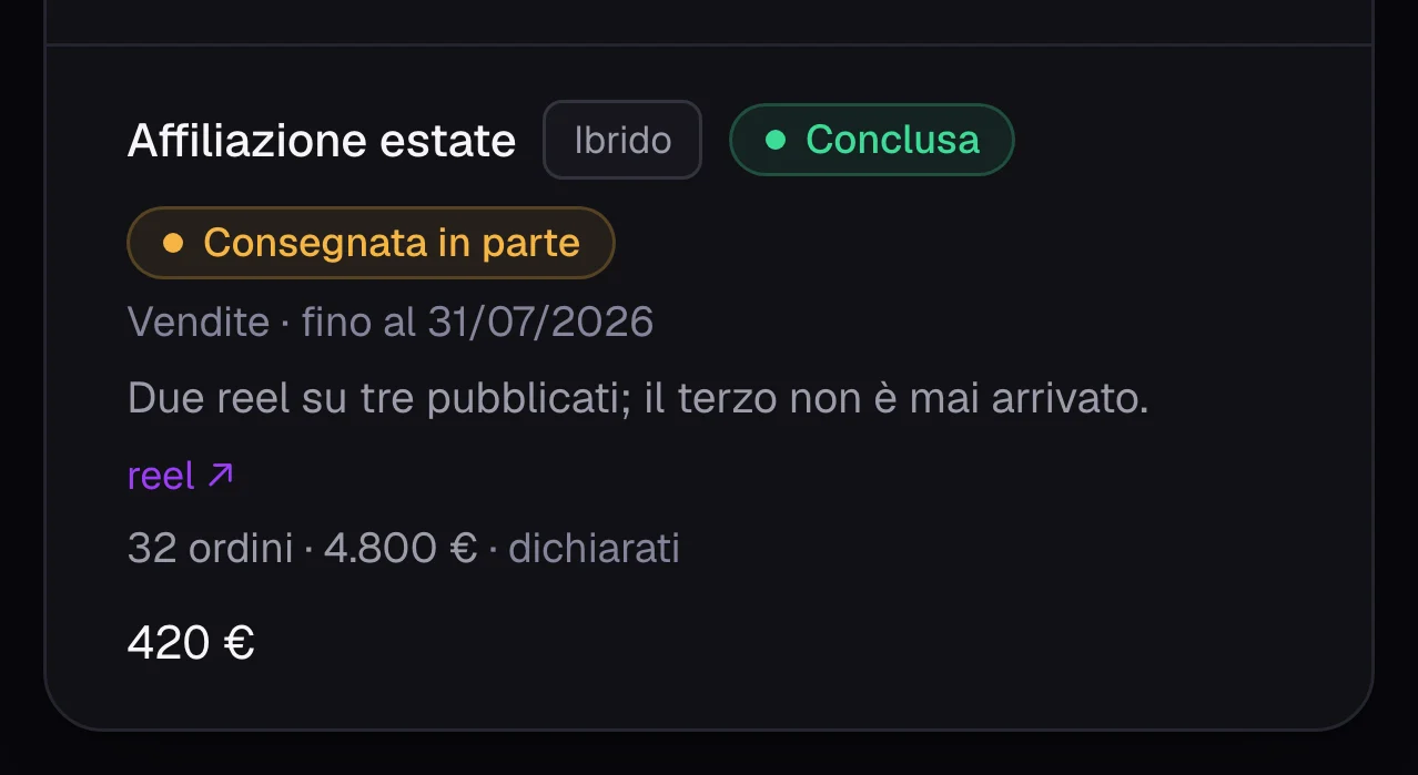 Una collaborazione nello storico di un creator in FLUX: 32 ordini e 4.800 € dichiarati, costo 420 €.
