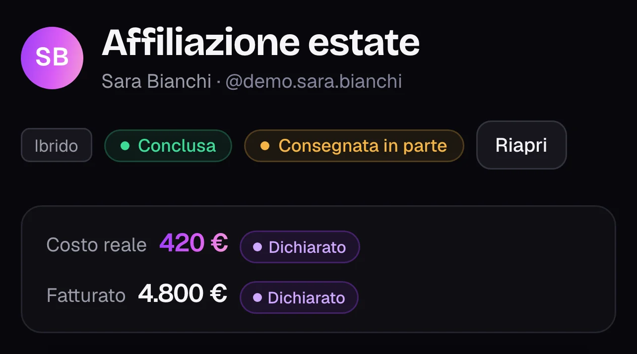Il riepilogo di una collaborazione in FLUX: costo reale 420 € e fatturato 4.800 €, tutti e due con l'etichetta Dichiarato.